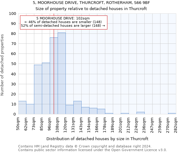 5, MOORHOUSE DRIVE, THURCROFT, ROTHERHAM, S66 9BF: Size of property relative to detached houses in Thurcroft