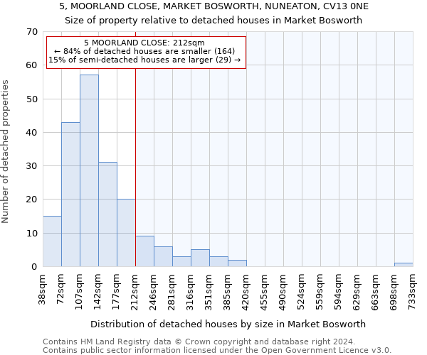 5, MOORLAND CLOSE, MARKET BOSWORTH, NUNEATON, CV13 0NE: Size of property relative to detached houses in Market Bosworth