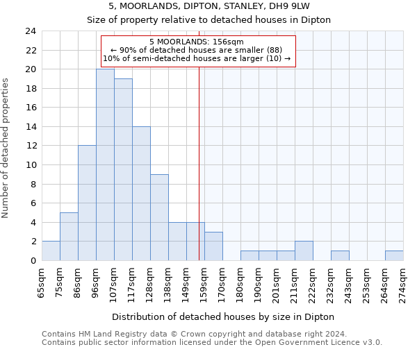 5, MOORLANDS, DIPTON, STANLEY, DH9 9LW: Size of property relative to detached houses in Dipton