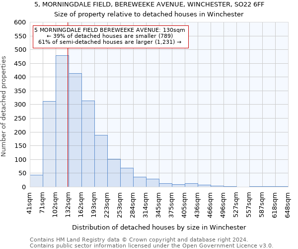 5, MORNINGDALE FIELD, BEREWEEKE AVENUE, WINCHESTER, SO22 6FF: Size of property relative to detached houses in Winchester