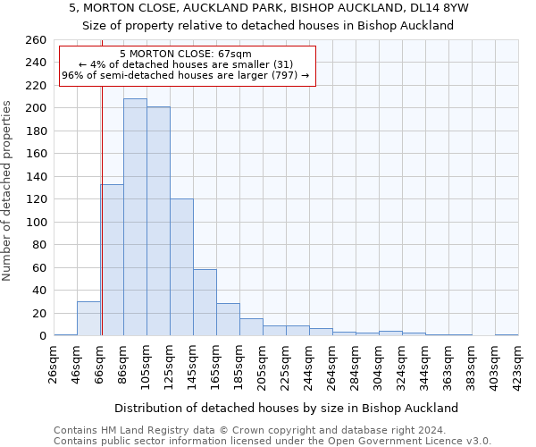 5, MORTON CLOSE, AUCKLAND PARK, BISHOP AUCKLAND, DL14 8YW: Size of property relative to detached houses in Bishop Auckland