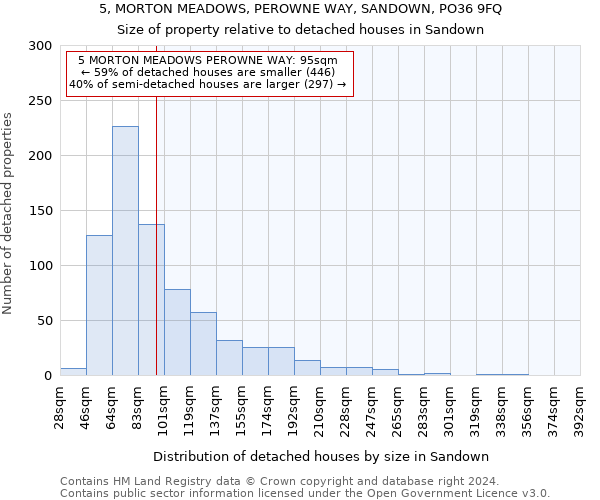 5, MORTON MEADOWS, PEROWNE WAY, SANDOWN, PO36 9FQ: Size of property relative to detached houses in Sandown