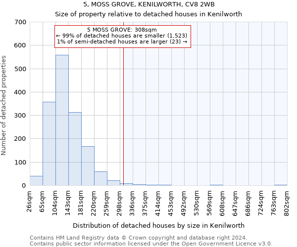 5, MOSS GROVE, KENILWORTH, CV8 2WB: Size of property relative to detached houses in Kenilworth