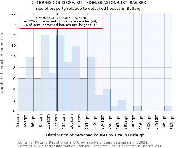 5, MOUNSDON CLOSE, BUTLEIGH, GLASTONBURY, BA6 8RX: Size of property relative to detached houses in Butleigh