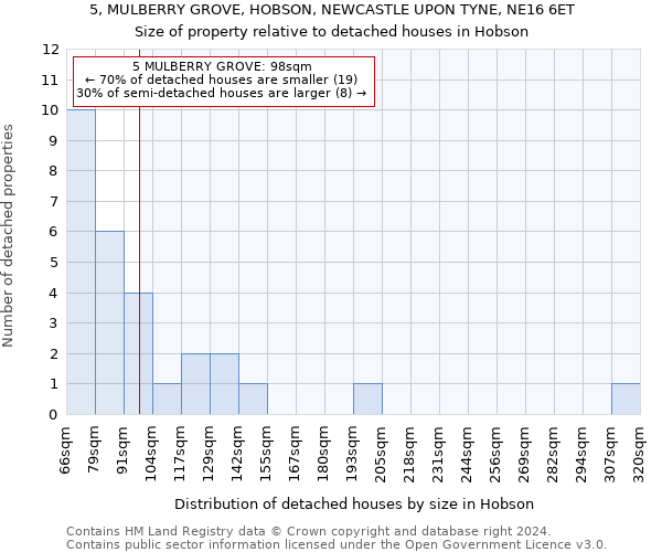 5, MULBERRY GROVE, HOBSON, NEWCASTLE UPON TYNE, NE16 6ET: Size of property relative to detached houses in Hobson