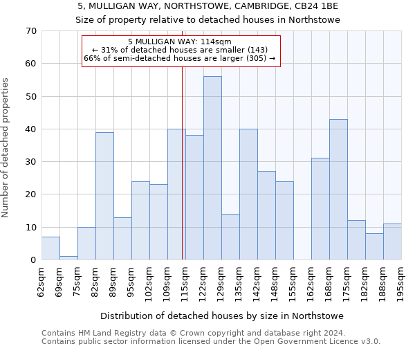 5, MULLIGAN WAY, NORTHSTOWE, CAMBRIDGE, CB24 1BE: Size of property relative to detached houses in Northstowe