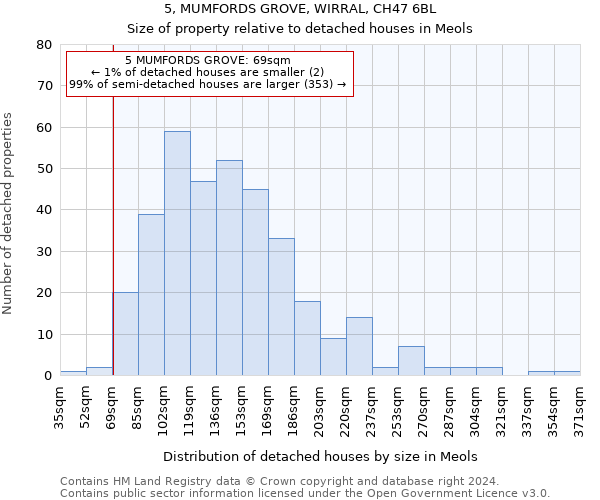 5, MUMFORDS GROVE, WIRRAL, CH47 6BL: Size of property relative to detached houses in Meols