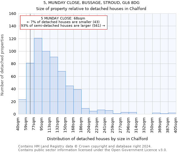 5, MUNDAY CLOSE, BUSSAGE, STROUD, GL6 8DG: Size of property relative to detached houses in Chalford