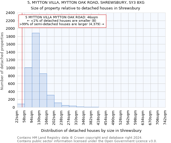 5, MYTTON VILLA, MYTTON OAK ROAD, SHREWSBURY, SY3 8XG: Size of property relative to detached houses in Shrewsbury