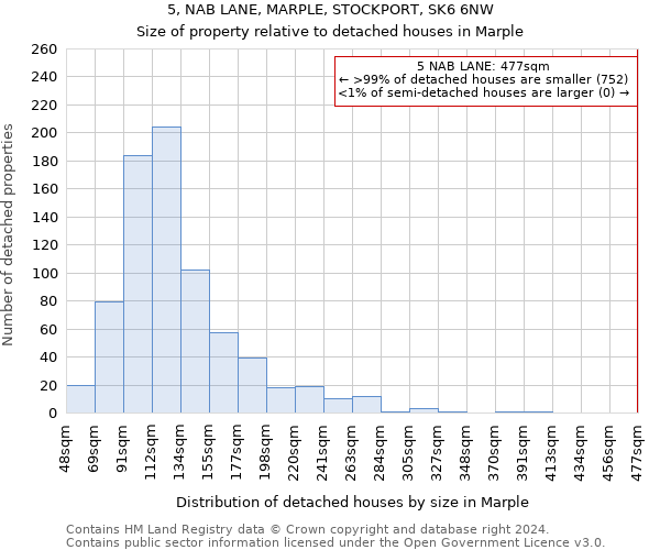 5, NAB LANE, MARPLE, STOCKPORT, SK6 6NW: Size of property relative to detached houses in Marple