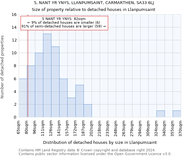 5, NANT YR YNYS, LLANPUMSAINT, CARMARTHEN, SA33 6LJ: Size of property relative to detached houses in Llanpumsaint