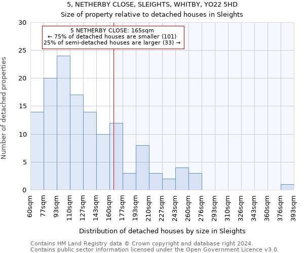 5, NETHERBY CLOSE, SLEIGHTS, WHITBY, YO22 5HD: Size of property relative to detached houses in Sleights