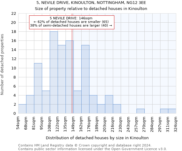 5, NEVILE DRIVE, KINOULTON, NOTTINGHAM, NG12 3EE: Size of property relative to detached houses in Kinoulton