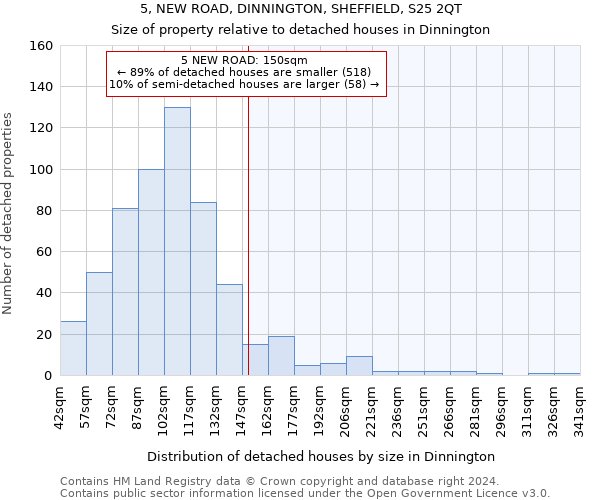 5, NEW ROAD, DINNINGTON, SHEFFIELD, S25 2QT: Size of property relative to detached houses in Dinnington