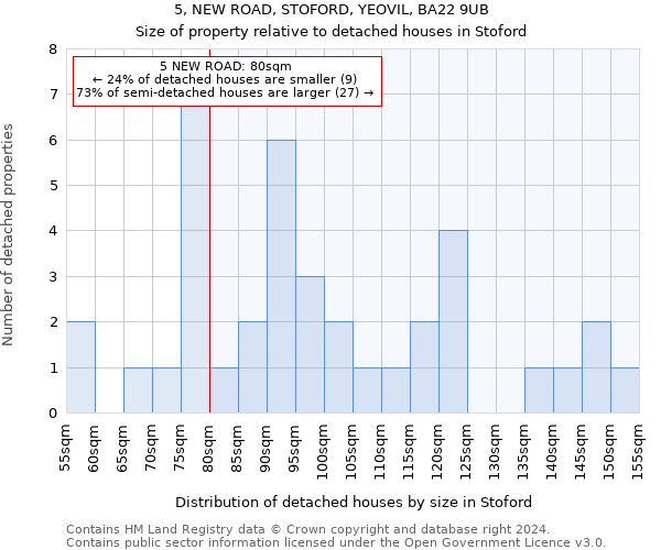 5, NEW ROAD, STOFORD, YEOVIL, BA22 9UB: Size of property relative to detached houses in Stoford