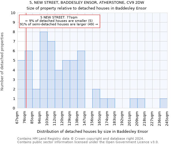 5, NEW STREET, BADDESLEY ENSOR, ATHERSTONE, CV9 2DW: Size of property relative to detached houses in Baddesley Ensor