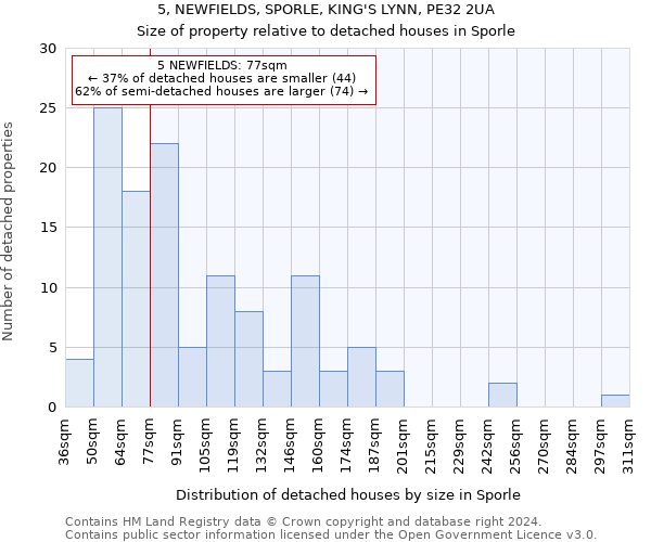 5, NEWFIELDS, SPORLE, KING'S LYNN, PE32 2UA: Size of property relative to detached houses in Sporle