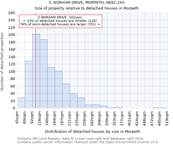 5, NORHAM DRIVE, MORPETH, NE61 2XA: Size of property relative to detached houses in Morpeth