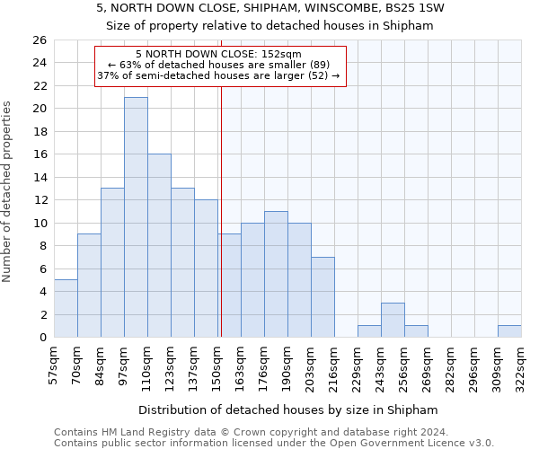 5, NORTH DOWN CLOSE, SHIPHAM, WINSCOMBE, BS25 1SW: Size of property relative to detached houses in Shipham