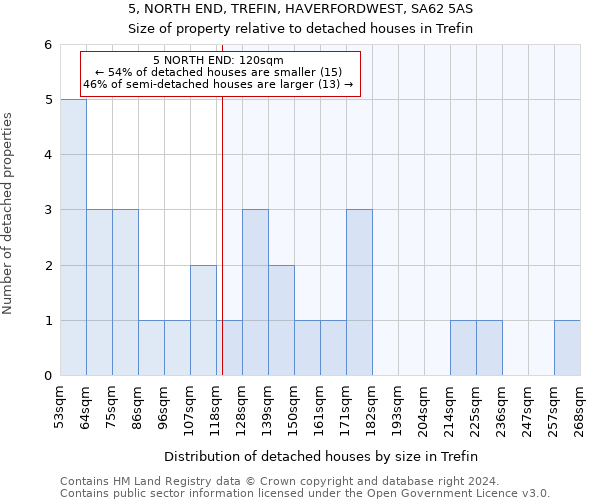 5, NORTH END, TREFIN, HAVERFORDWEST, SA62 5AS: Size of property relative to detached houses in Trefin