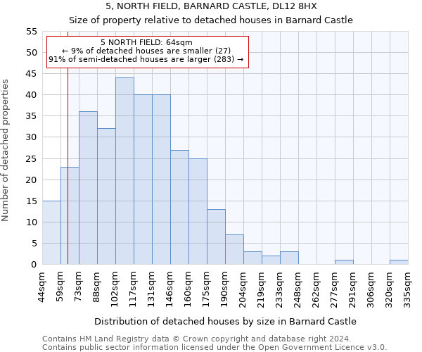 5, NORTH FIELD, BARNARD CASTLE, DL12 8HX: Size of property relative to detached houses in Barnard Castle