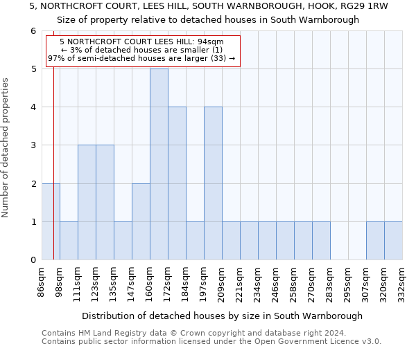 5, NORTHCROFT COURT, LEES HILL, SOUTH WARNBOROUGH, HOOK, RG29 1RW: Size of property relative to detached houses in South Warnborough