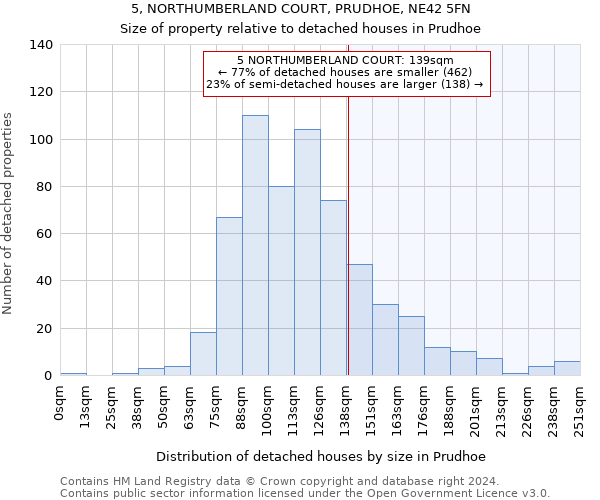 5, NORTHUMBERLAND COURT, PRUDHOE, NE42 5FN: Size of property relative to detached houses in Prudhoe