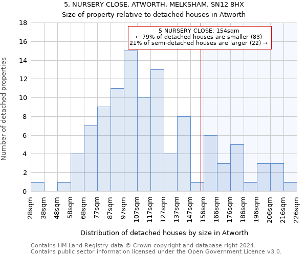 5, NURSERY CLOSE, ATWORTH, MELKSHAM, SN12 8HX: Size of property relative to detached houses in Atworth