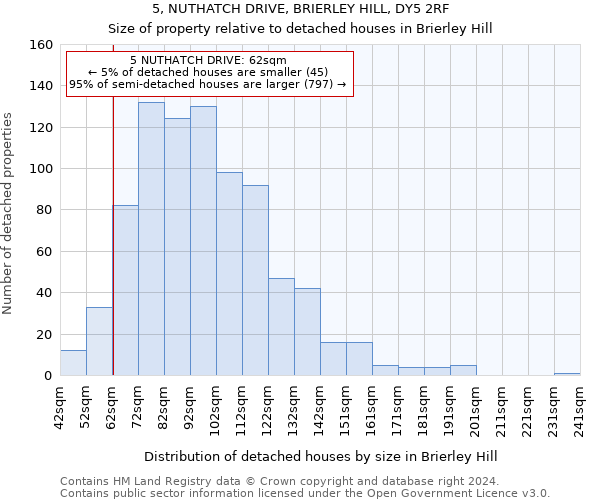 5, NUTHATCH DRIVE, BRIERLEY HILL, DY5 2RF: Size of property relative to detached houses in Brierley Hill