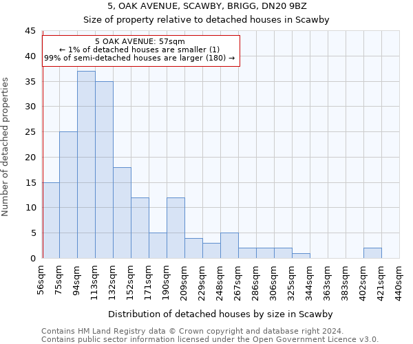 5, OAK AVENUE, SCAWBY, BRIGG, DN20 9BZ: Size of property relative to detached houses in Scawby