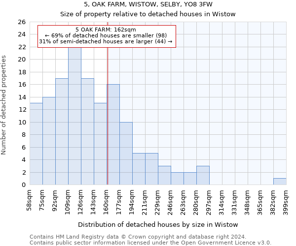 5, OAK FARM, WISTOW, SELBY, YO8 3FW: Size of property relative to detached houses in Wistow