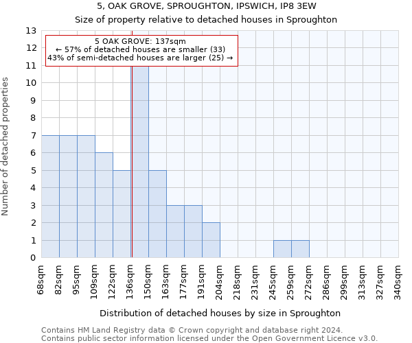 5, OAK GROVE, SPROUGHTON, IPSWICH, IP8 3EW: Size of property relative to detached houses in Sproughton