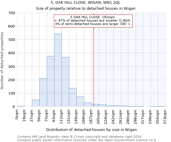 5, OAK HILL CLOSE, WIGAN, WN1 2QL: Size of property relative to detached houses in Wigan