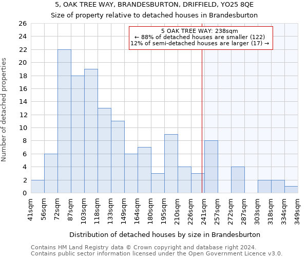 5, OAK TREE WAY, BRANDESBURTON, DRIFFIELD, YO25 8QE: Size of property relative to detached houses in Brandesburton