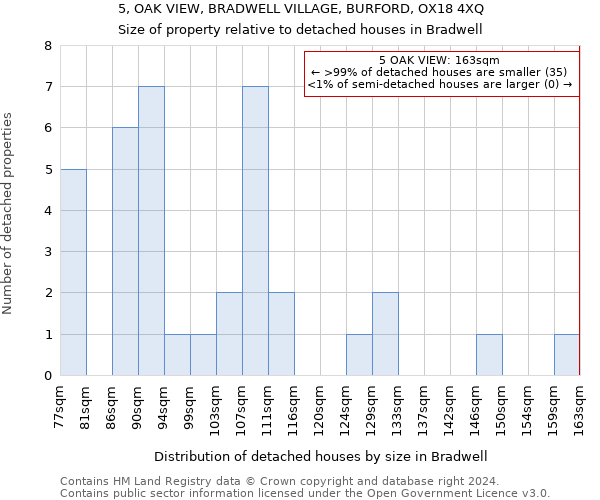 5, OAK VIEW, BRADWELL VILLAGE, BURFORD, OX18 4XQ: Size of property relative to detached houses in Bradwell