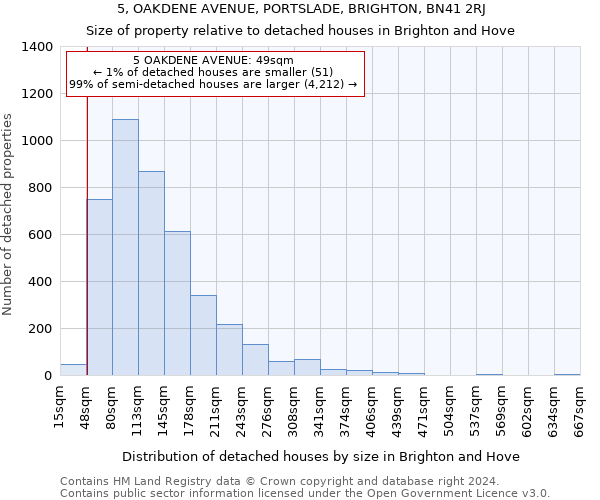 5, OAKDENE AVENUE, PORTSLADE, BRIGHTON, BN41 2RJ: Size of property relative to detached houses in Brighton and Hove