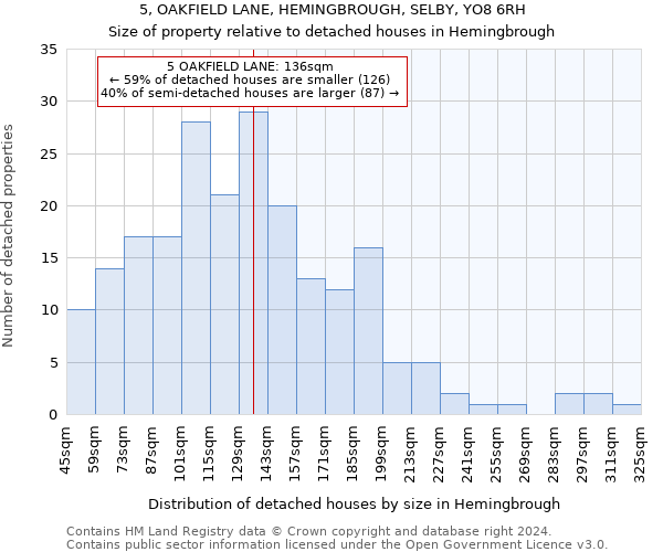 5, OAKFIELD LANE, HEMINGBROUGH, SELBY, YO8 6RH: Size of property relative to detached houses in Hemingbrough