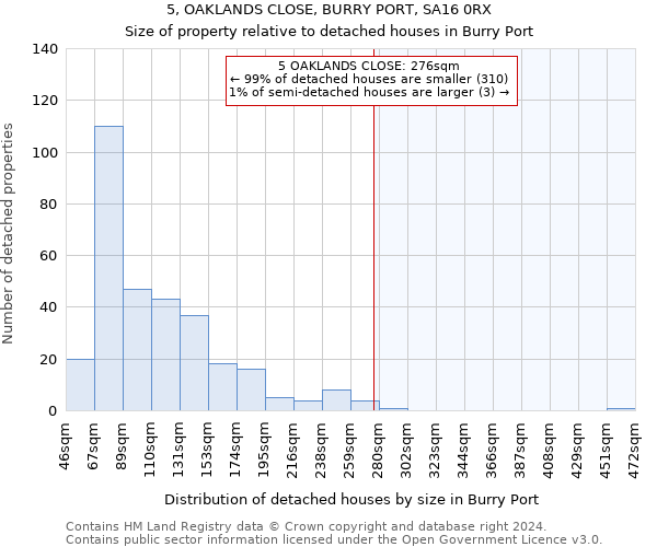 5, OAKLANDS CLOSE, BURRY PORT, SA16 0RX: Size of property relative to detached houses in Burry Port