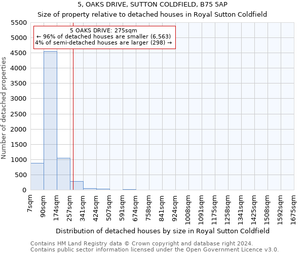 5, OAKS DRIVE, SUTTON COLDFIELD, B75 5AP: Size of property relative to detached houses in Royal Sutton Coldfield