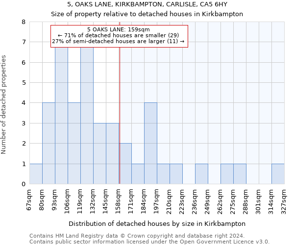 5, OAKS LANE, KIRKBAMPTON, CARLISLE, CA5 6HY: Size of property relative to detached houses in Kirkbampton