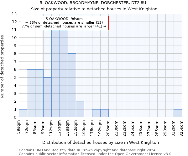 5, OAKWOOD, BROADMAYNE, DORCHESTER, DT2 8UL: Size of property relative to detached houses in West Knighton