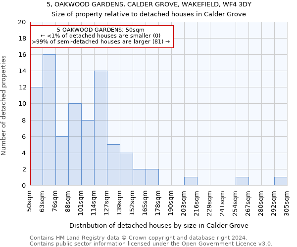 5, OAKWOOD GARDENS, CALDER GROVE, WAKEFIELD, WF4 3DY: Size of property relative to detached houses in Calder Grove