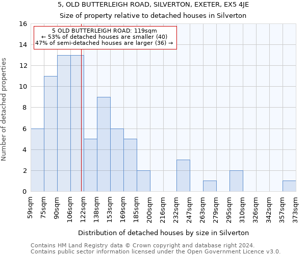 5, OLD BUTTERLEIGH ROAD, SILVERTON, EXETER, EX5 4JE: Size of property relative to detached houses in Silverton