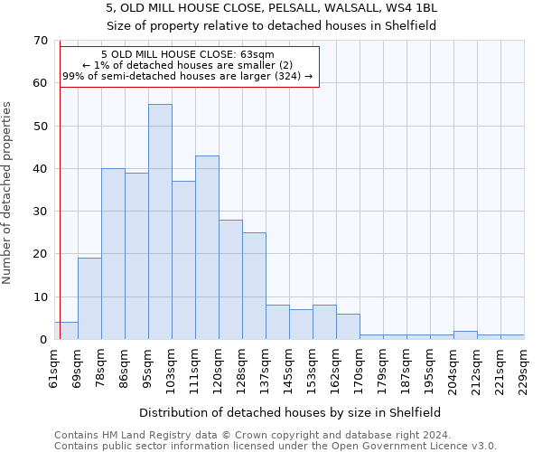 5, OLD MILL HOUSE CLOSE, PELSALL, WALSALL, WS4 1BL: Size of property relative to detached houses in Shelfield