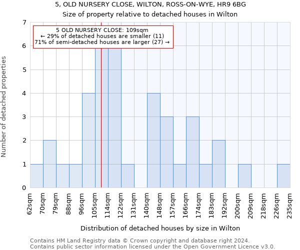 5, OLD NURSERY CLOSE, WILTON, ROSS-ON-WYE, HR9 6BG: Size of property relative to detached houses in Wilton