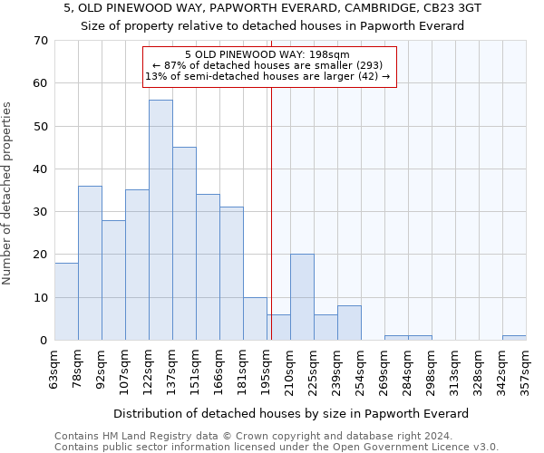 5, OLD PINEWOOD WAY, PAPWORTH EVERARD, CAMBRIDGE, CB23 3GT: Size of property relative to detached houses in Papworth Everard