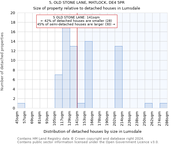 5, OLD STONE LANE, MATLOCK, DE4 5PR: Size of property relative to detached houses in Lumsdale