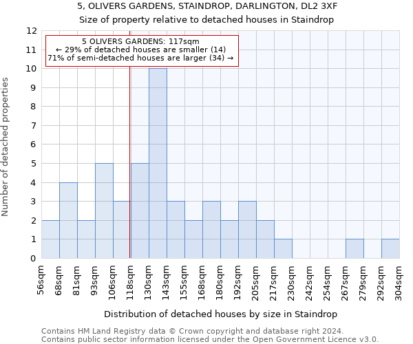 5, OLIVERS GARDENS, STAINDROP, DARLINGTON, DL2 3XF: Size of property relative to detached houses in Staindrop