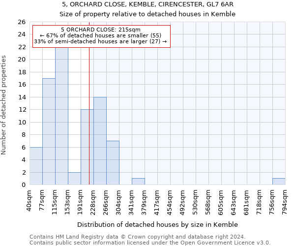 5, ORCHARD CLOSE, KEMBLE, CIRENCESTER, GL7 6AR: Size of property relative to detached houses in Kemble
