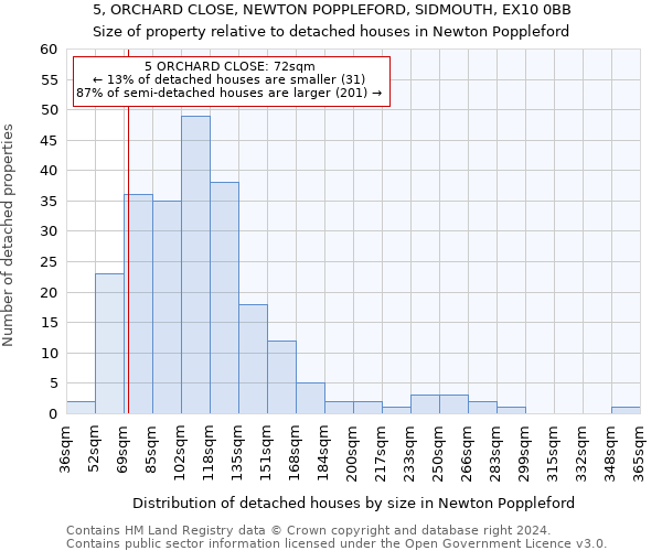 5, ORCHARD CLOSE, NEWTON POPPLEFORD, SIDMOUTH, EX10 0BB: Size of property relative to detached houses in Newton Poppleford